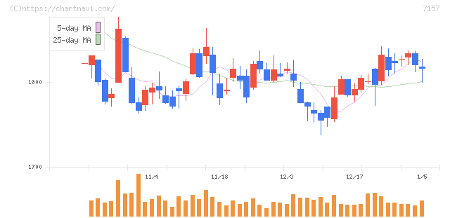 ライフネット生命保険(7157)の日足チャート