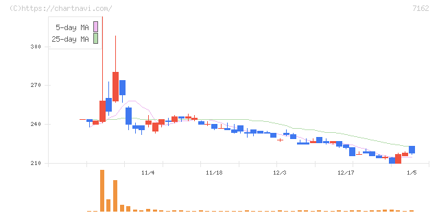 アストマックス(7162)の日足チャート