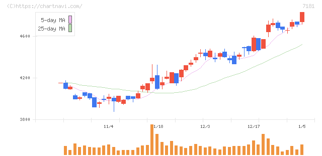 かんぽ生命保険(7181)の日足チャート