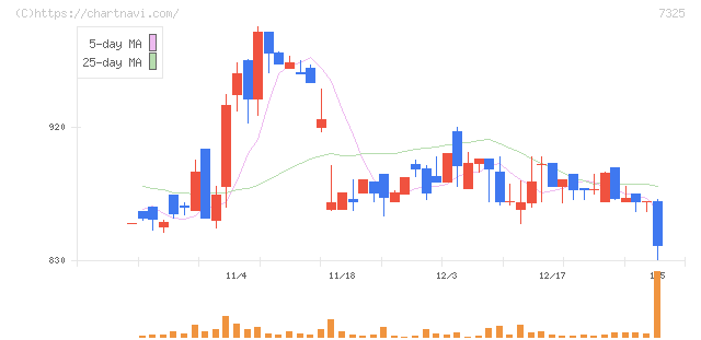 アイリックコーポレーション(7325)の日足チャート