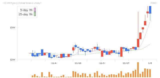 ブロードマインド(7343)の日足チャート