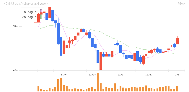 日本エム・ディ・エム(7600)の日足チャート