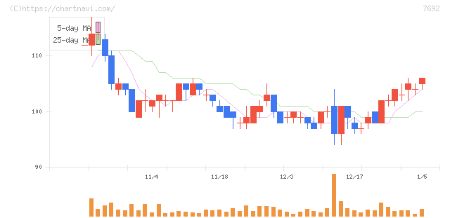 アースインフィニティ(7692)の日足チャート
