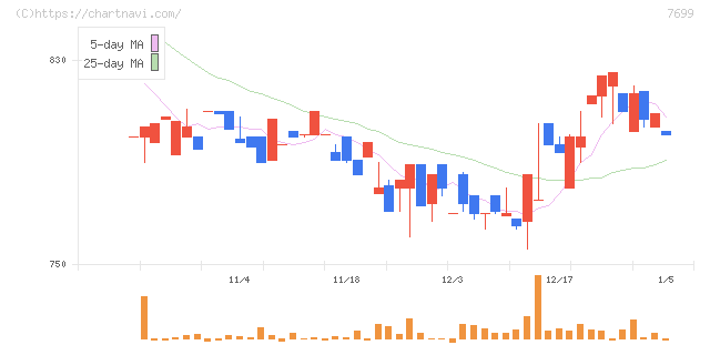 オムニ・プラス・システム(7699)の日足チャート