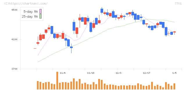 島津製作所(7701)の日足チャート