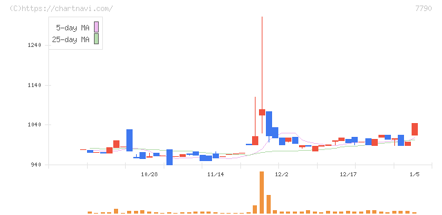 バルコス(7790)の日足チャート
