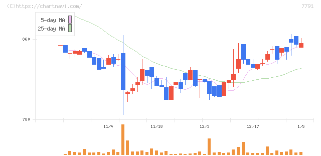 ドリームベッド(7791)の日足チャート