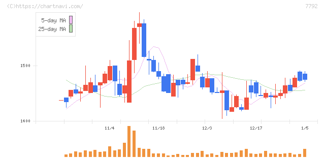 コラントッテ(7792)の日足チャート