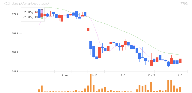 イメージ・マジック(7793)の日足チャート
