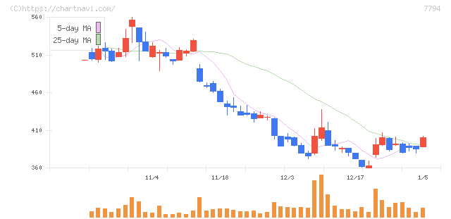 イーディーピー(7794)の日足チャート