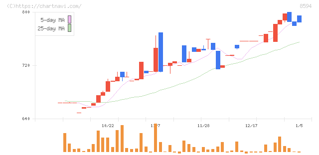 中道リース(8594)の日足チャート