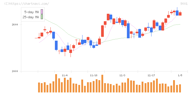 東武鉄道(9001)の日足チャート