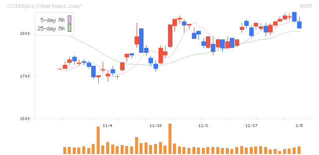 東急(9005)の日足チャート