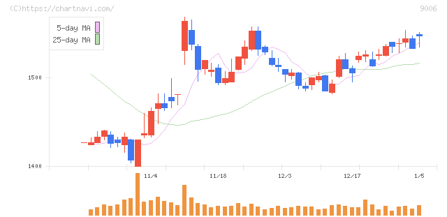 京浜急行電鉄(9006)の日足チャート