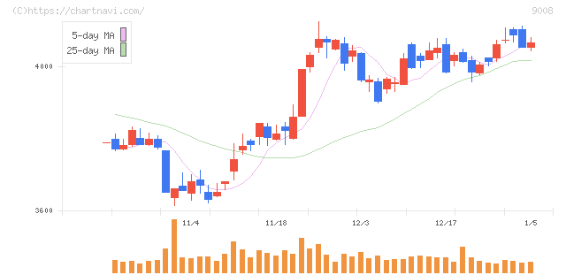 京王電鉄(9008)の日足チャート