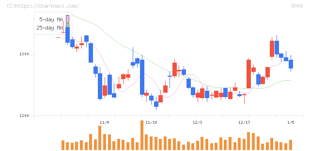 京成電鉄(9009)の日足チャート