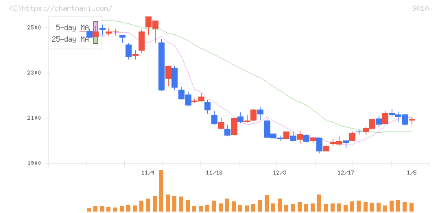 富士急行(9010)の日足チャート