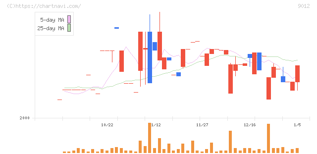 秩父鉄道(9012)の日足チャート