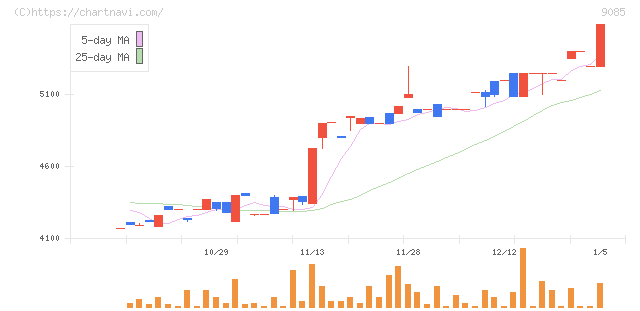 北海道中央バス(9085)の日足チャート