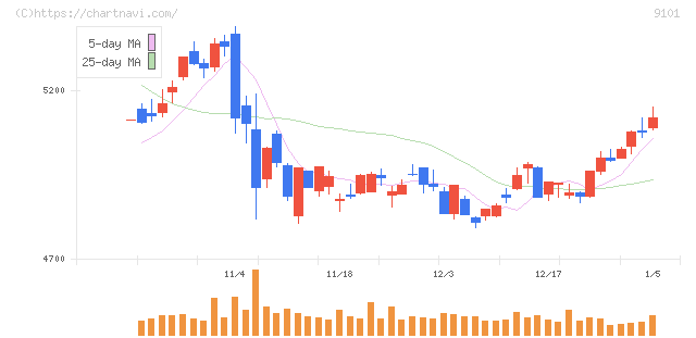 日本郵船(9101)の日足チャート