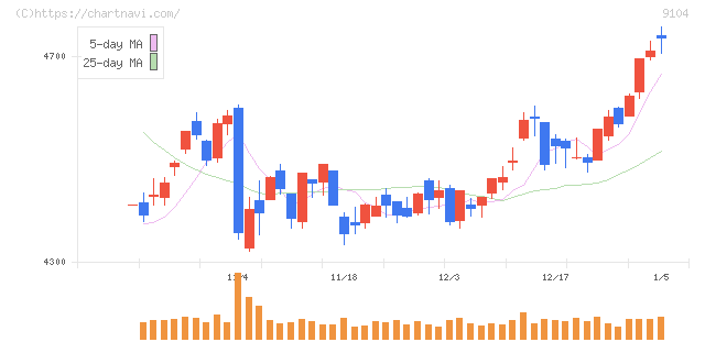 商船三井(9104)の日足チャート