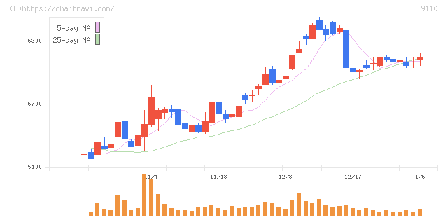 ＮＳユナイテッド海運(9110)の日足チャート