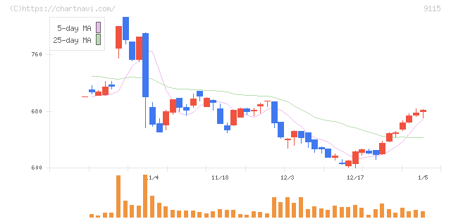 明海グループ(9115)の日足チャート
