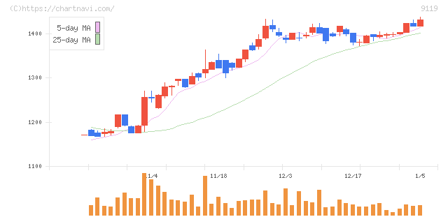 飯野海運(9119)の日足チャート