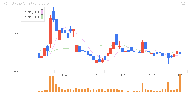 共栄タンカー(9130)の日足チャート