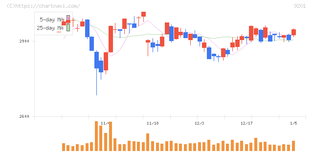 日本航空(9201)の日足チャート