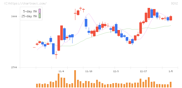 ＡＮＡホールディングス(9202)の日足チャート