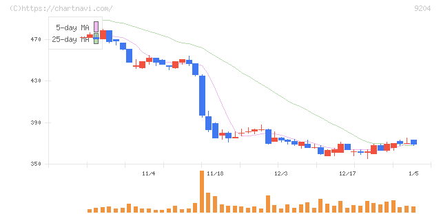 スカイマーク(9204)の日足チャート
