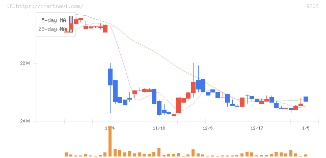 スターフライヤー(9206)の日足チャート