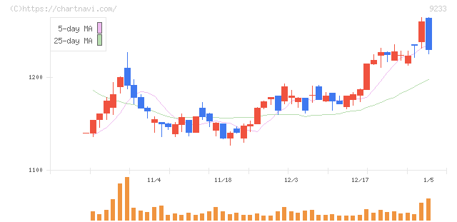 アジア航測(9233)の日足チャート