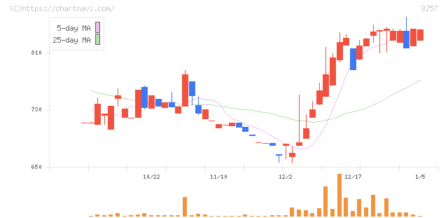 ＹＣＰホールディングス（グローバル）(9257)の日足チャート