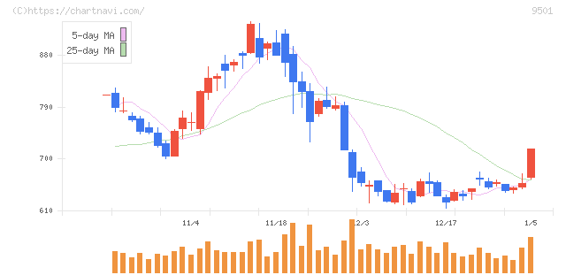 東京電力ホールディングス(9501)の日足チャート
