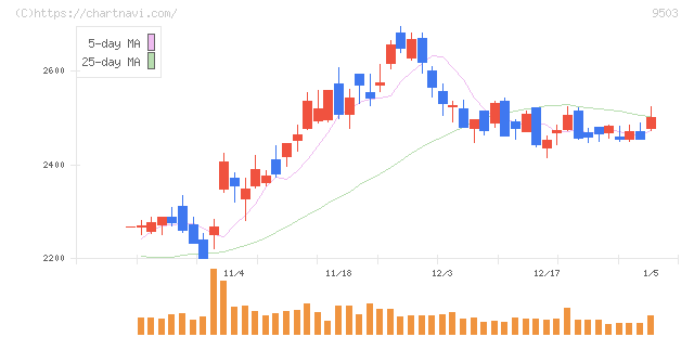 関西電力(9503)の日足チャート