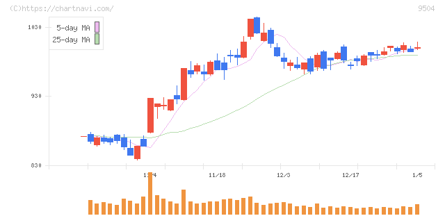中国電力(9504)の日足チャート