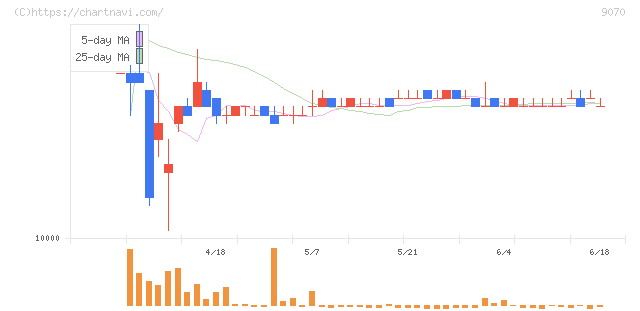 トナミホールディングス(9070)の日足チャート
