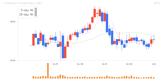 ニッコンホールディングス(9072)の日足チャート