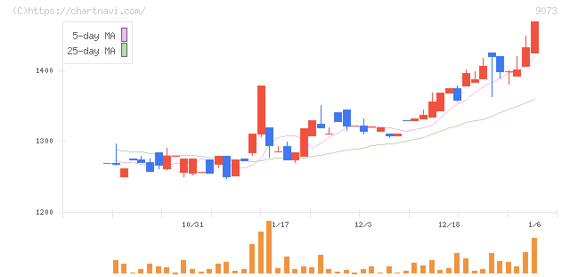 京極運輸商事(9073)の日足チャート