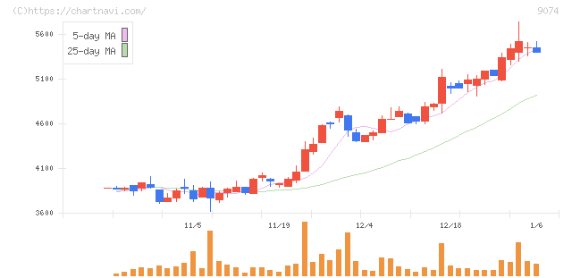 日本石油輸送(9074)の日足チャート
