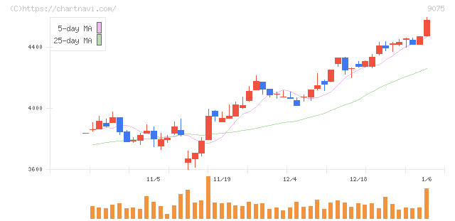 福山通運(9075)の日足チャート