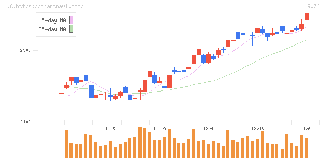 セイノーホールディングス(9076)の日足チャート