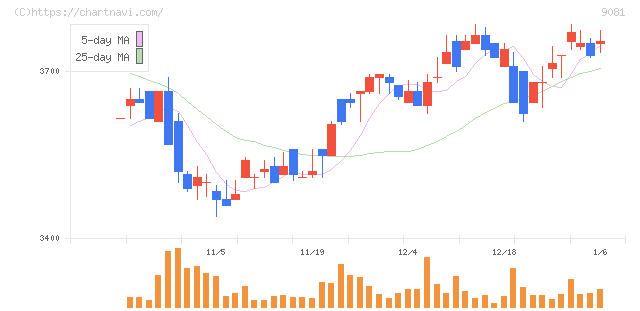 神奈川中央交通(9081)の日足チャート