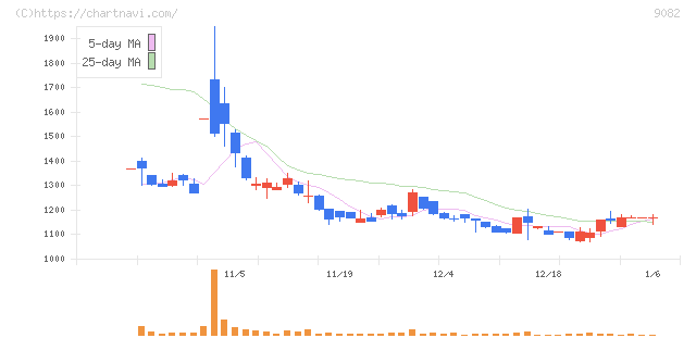 大和自動車交通(9082)の日足チャート