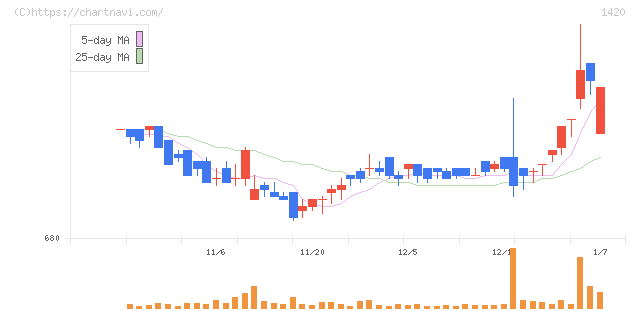サンヨーホームズ(1420)の日足チャート