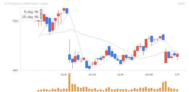 日本アクア(1429)の日足チャート