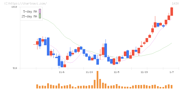 ファーストコーポレーション(1430)の日足チャート
