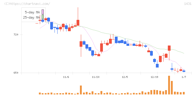 Ｌｉｂ　Ｗｏｒｋ(1431)の日足チャート